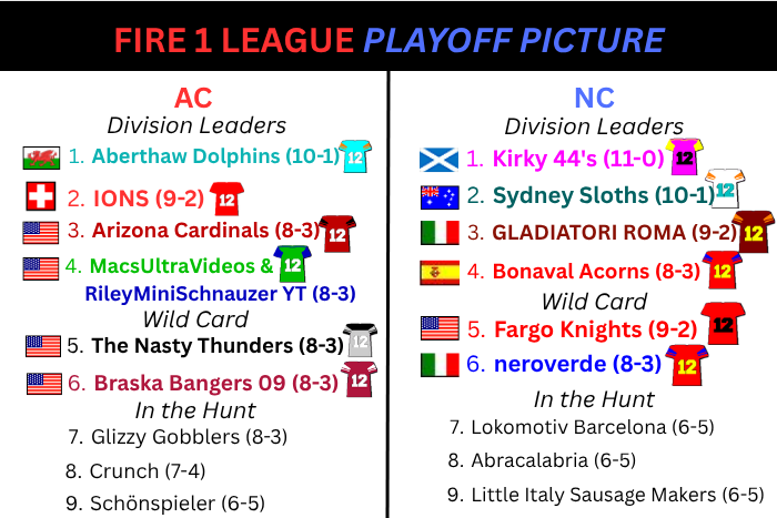 Source: https://export-download.canva.com/WwqrY/DAHGHHWwqrY/50/0/0001-6158046726751107813.png?X-Amz-Algorithm=AWS4-HMAC-SHA256&X-Amz-Credential=AKIAQYCGKMUH5AO7UJ26%2F20260414%2Fus-east-1%2Fs3%2Faws4_request&X-Amz-Date=20260414T022521Z&X-Amz-Expires=82384&X-Amz-Signature=21852d4dca3bbfbc5508526b4789ce375f7c40de2cafd26c9556a05f19e5cf7a&X-Amz-SignedHeaders=host&response-content-disposition=attachment%3B%20filename%2A%3DUTF-8%27%27Fire%2520League%2520Playoff%2520Picture.png&response-expires=Wed%2C%2015%20Apr%202026%2001%3A18%3A25%20GMT