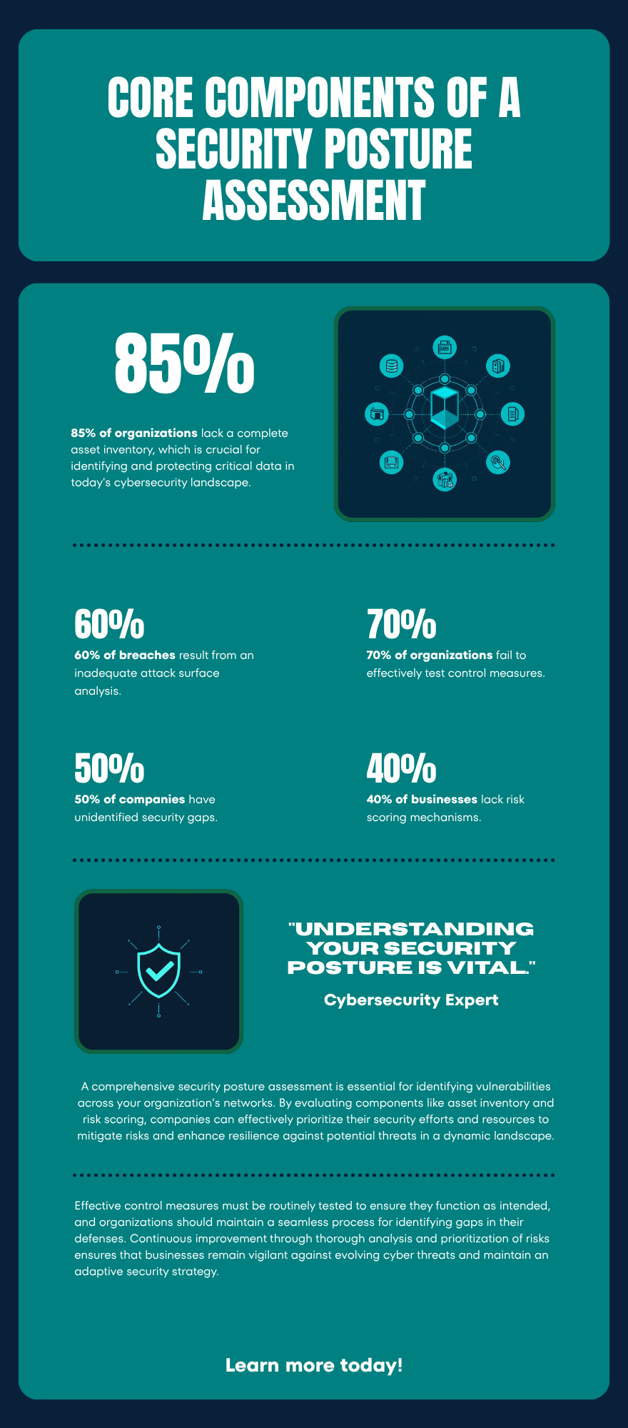 Five core components of a security posture assessment: asset inventory and attack surface mapping, control effectiveness testing, security gap analysis, risk scoring, and compliance alignment — shown as labeled sections in a structured infographic.