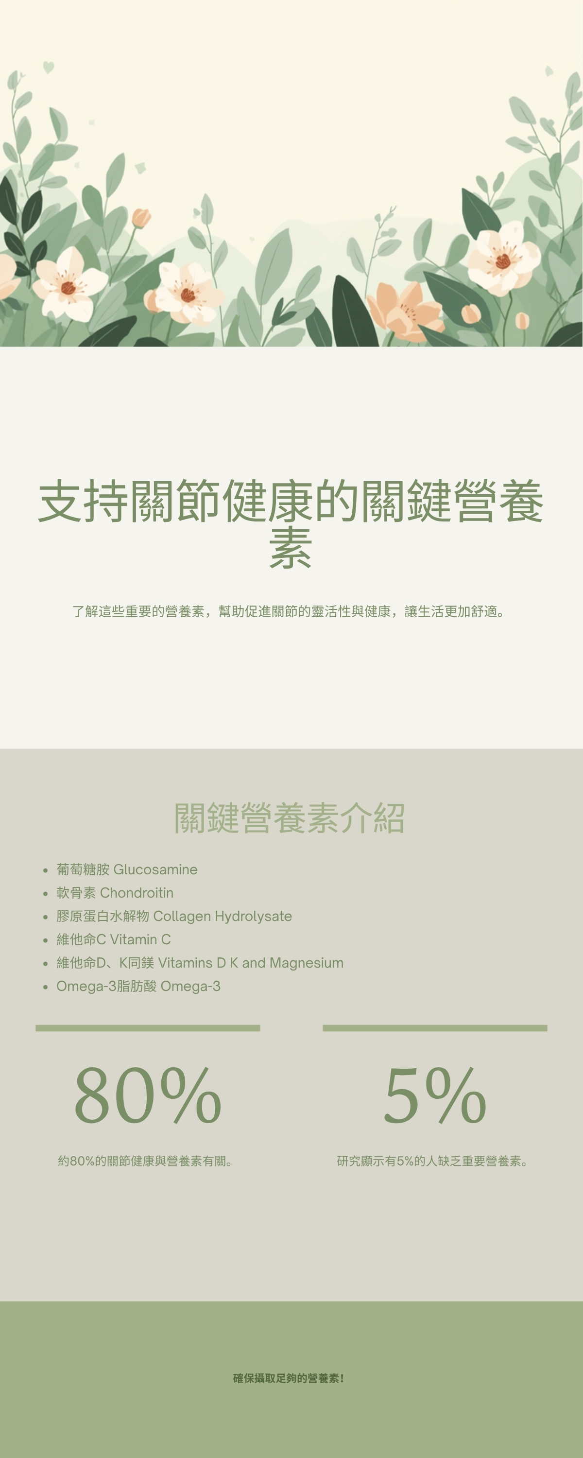 支持關節健康嘅關鍵營養素資訊圖,包括葡萄糖胺、軟骨素、膠原蛋白、維他命C、D、K同Omega-3